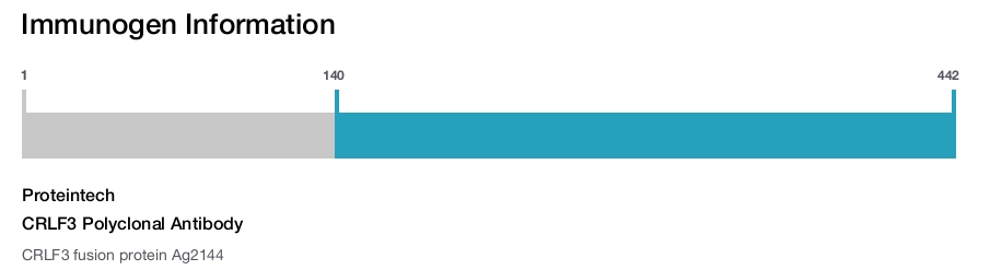 CRLF3 Polyclonal Antibody