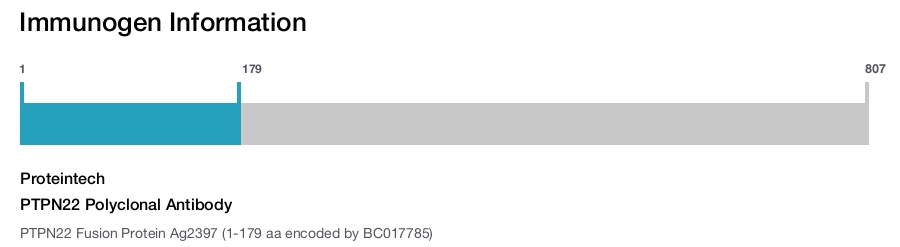 PTPN22 Polyclonal Antibody