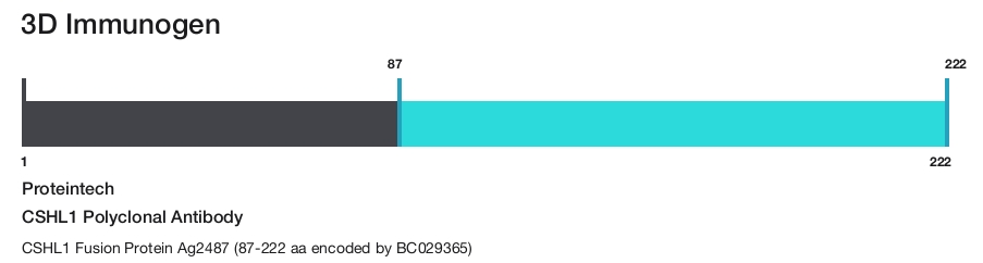 CSHL1 Polyclonal Antibody