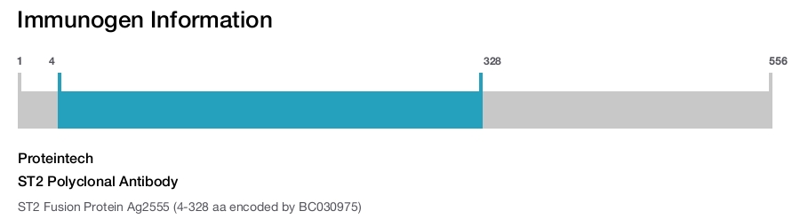 ST2 Polyclonal Antibody