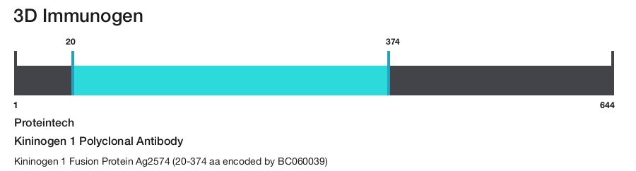 Kininogen 1 Polyclonal Antibody