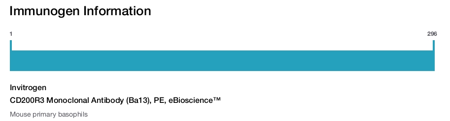CD200R3 Monoclonal Antibody (Ba13), PE, eBioscience™