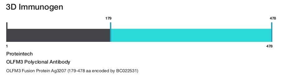 OLFM3 Polyclonal Antibody
