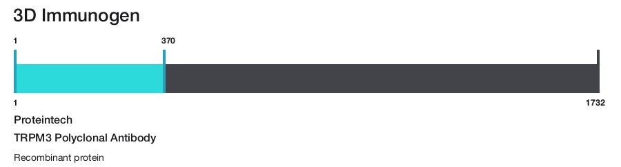 TRPM3 Polyclonal Antibody