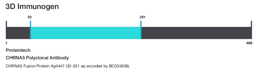 CHRNA5 Polyclonal Antibody