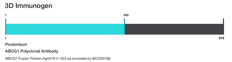 ABCG1 Polyclonal Antibody