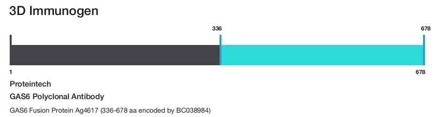 GAS6 Polyclonal Antibody