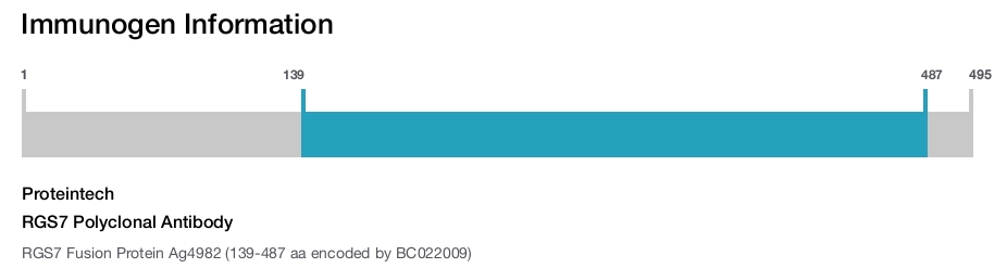 RGS7 Polyclonal Antibody
