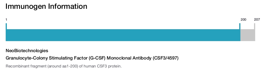 Granulocyte-Colony Stimulating Factor (G-CSF) Monoclonal Antibody (CSF3/4597)