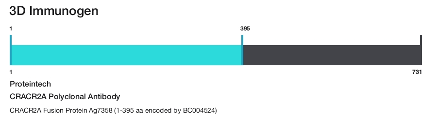 CRACR2A Polyclonal Antibody