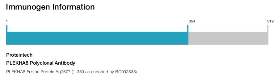 PLEKHA8 Polyclonal Antibody