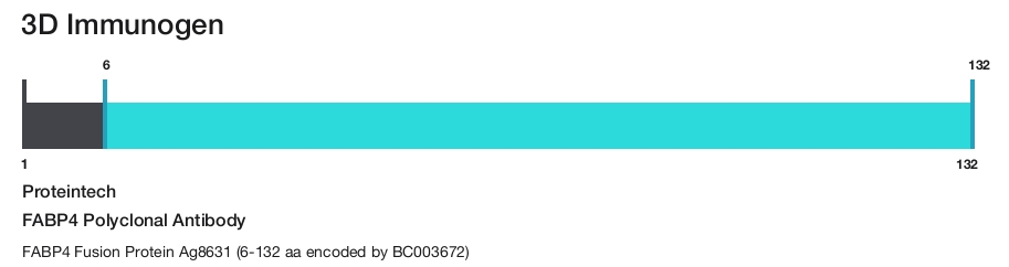 FABP4 Polyclonal Antibody