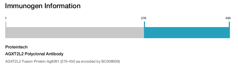AGXT2L2 Polyclonal Antibody