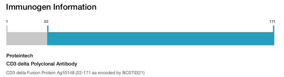 CD3 delta Polyclonal Antibody