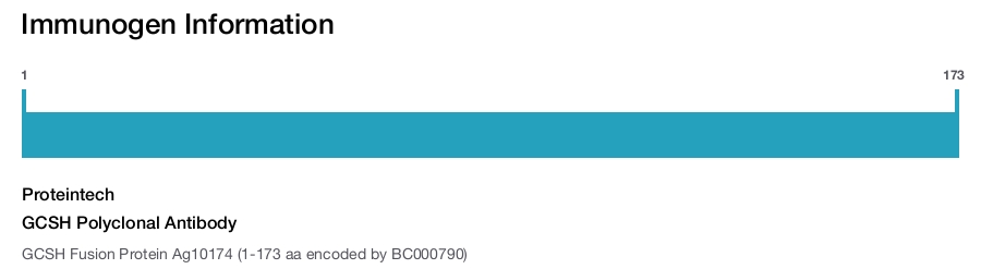 GCSH Polyclonal Antibody