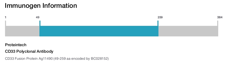 CD33 Polyclonal Antibody