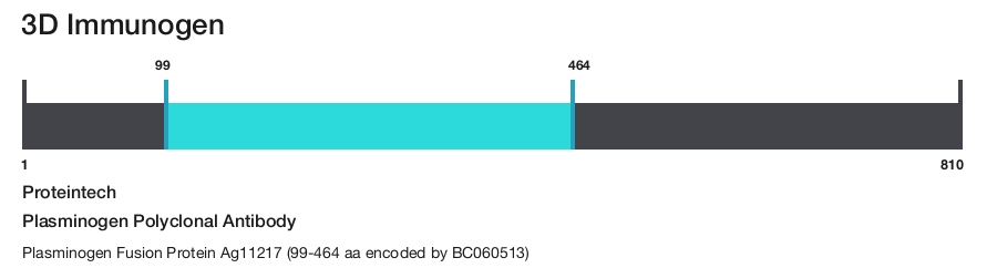 Plasminogen Polyclonal Antibody