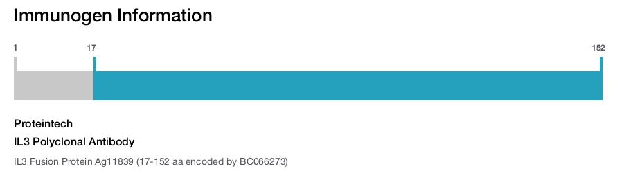 IL3 Polyclonal Antibody
