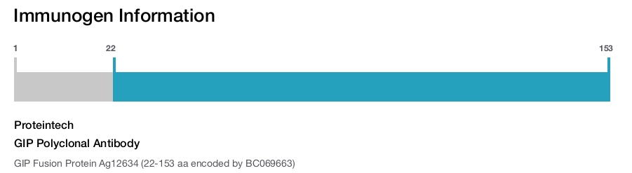 GIP Polyclonal Antibody
