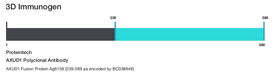 AXUD1 Polyclonal Antibody