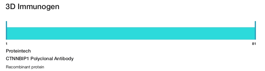 CTNNBIP1 Polyclonal Antibody