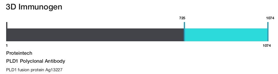 PLD1 Polyclonal Antibody
