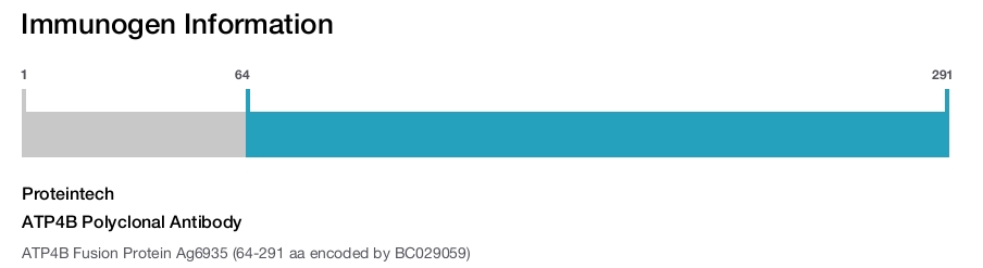 ATP4B Polyclonal Antibody