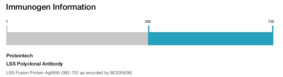 LSS Polyclonal Antibody