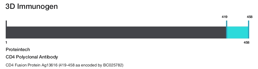 CD4 Polyclonal Antibody