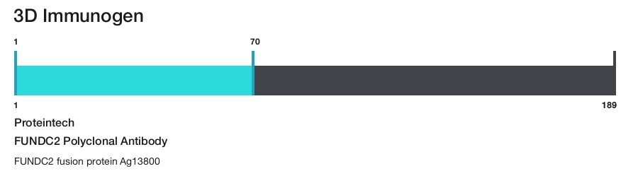 FUNDC2 Polyclonal Antibody