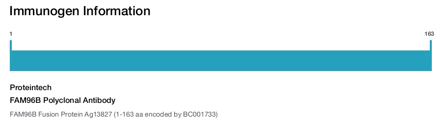 FAM96B Polyclonal Antibody