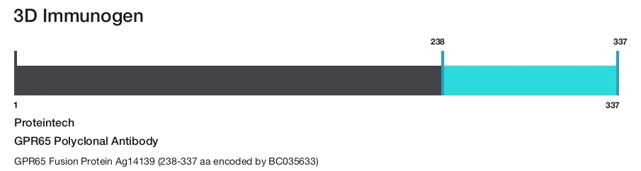 GPR65 Polyclonal Antibody