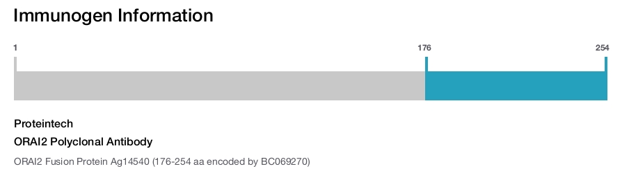ORAI2 Polyclonal Antibody