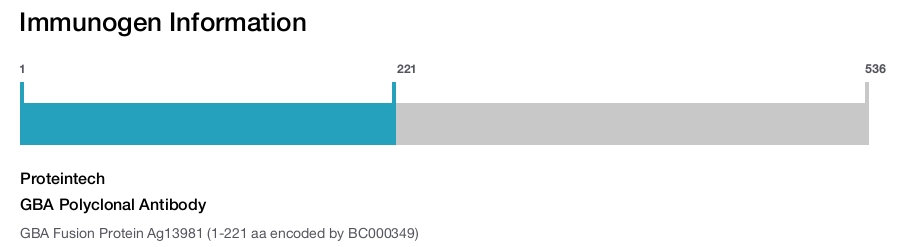 GBA Polyclonal Antibody