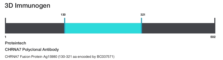 CHRNA7 Polyclonal Antibody