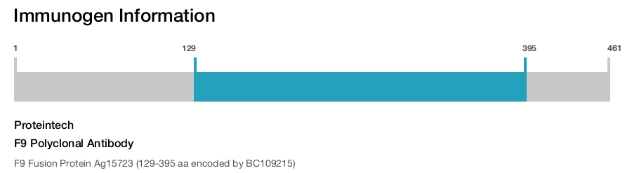 F9 Polyclonal Antibody