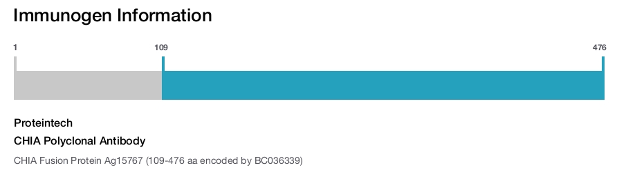 CHIA Polyclonal Antibody