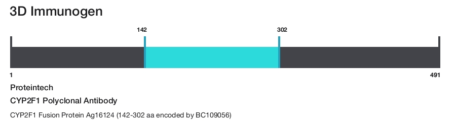CYP2F1 Polyclonal Antibody