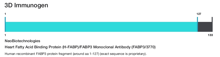 Heart Fatty Acid Binding Protein (H-FABP)/FABP3 Monoclonal Antibody (FABP3/3770)