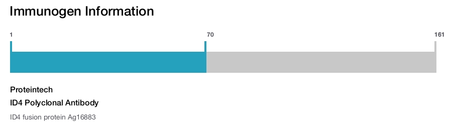 ID4 Polyclonal Antibody
