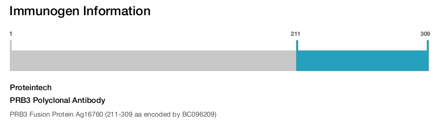 PRB3 Polyclonal Antibody