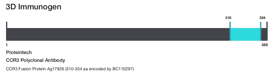CCR3 Polyclonal Antibody