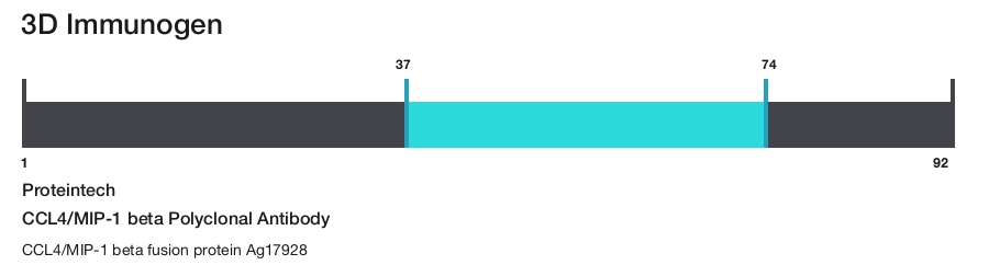 CCL4/MIP-1 beta Polyclonal Antibody