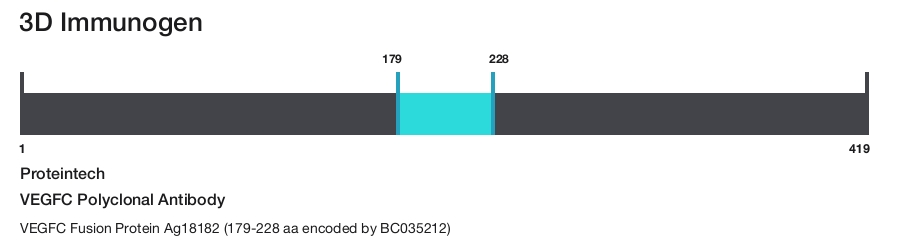 VEGFC Polyclonal Antibody