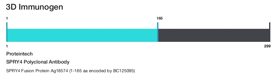 SPRY4 Polyclonal Antibody