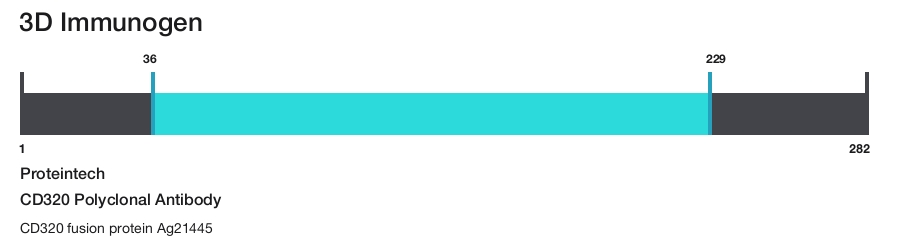 CD320 Polyclonal Antibody