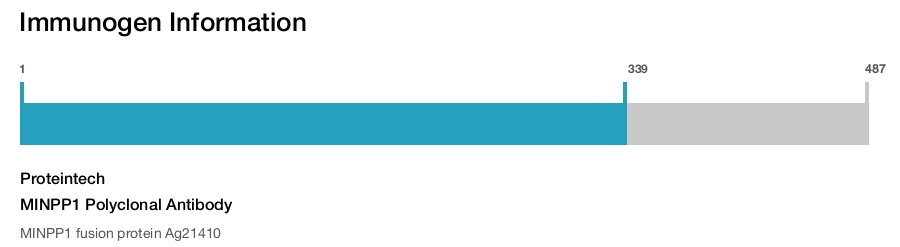 MINPP1 Polyclonal Antibody