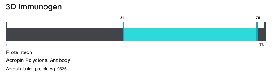 Adropin Polyclonal Antibody