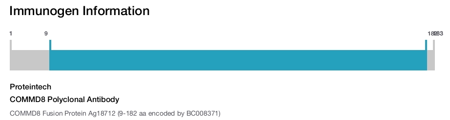 COMMD8 Polyclonal Antibody