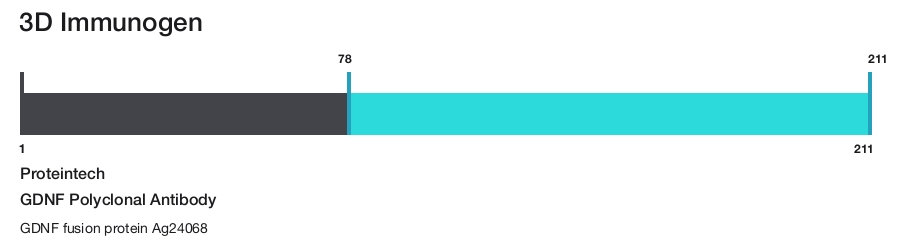 GDNF Polyclonal Antibody